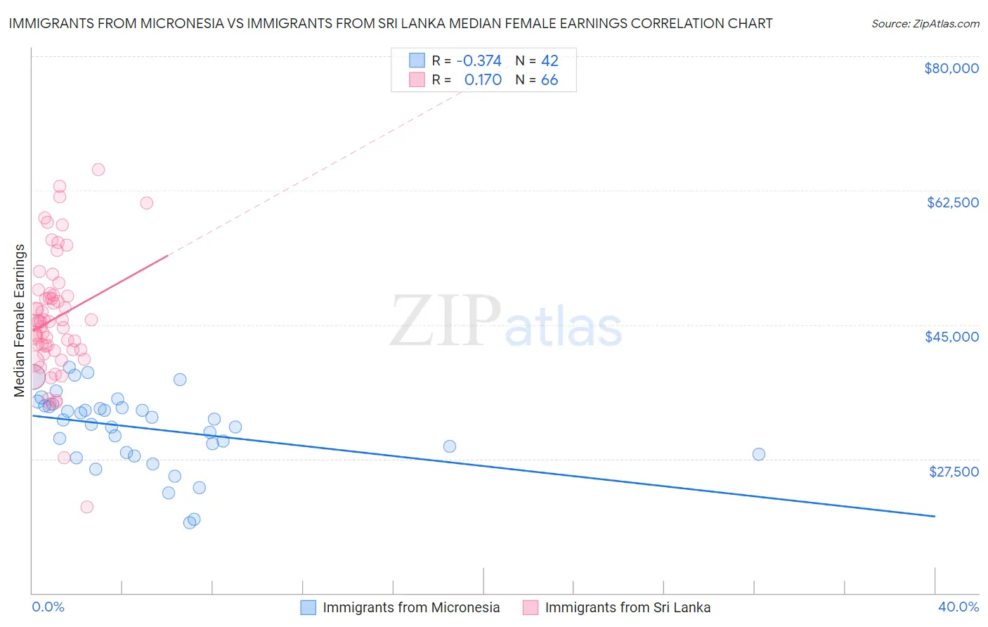 Immigrants from Micronesia vs Immigrants from Sri Lanka Median Female Earnings