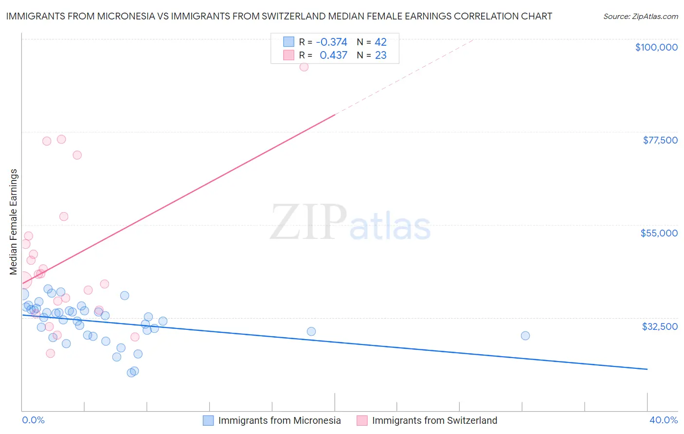 Immigrants from Micronesia vs Immigrants from Switzerland Median Female Earnings