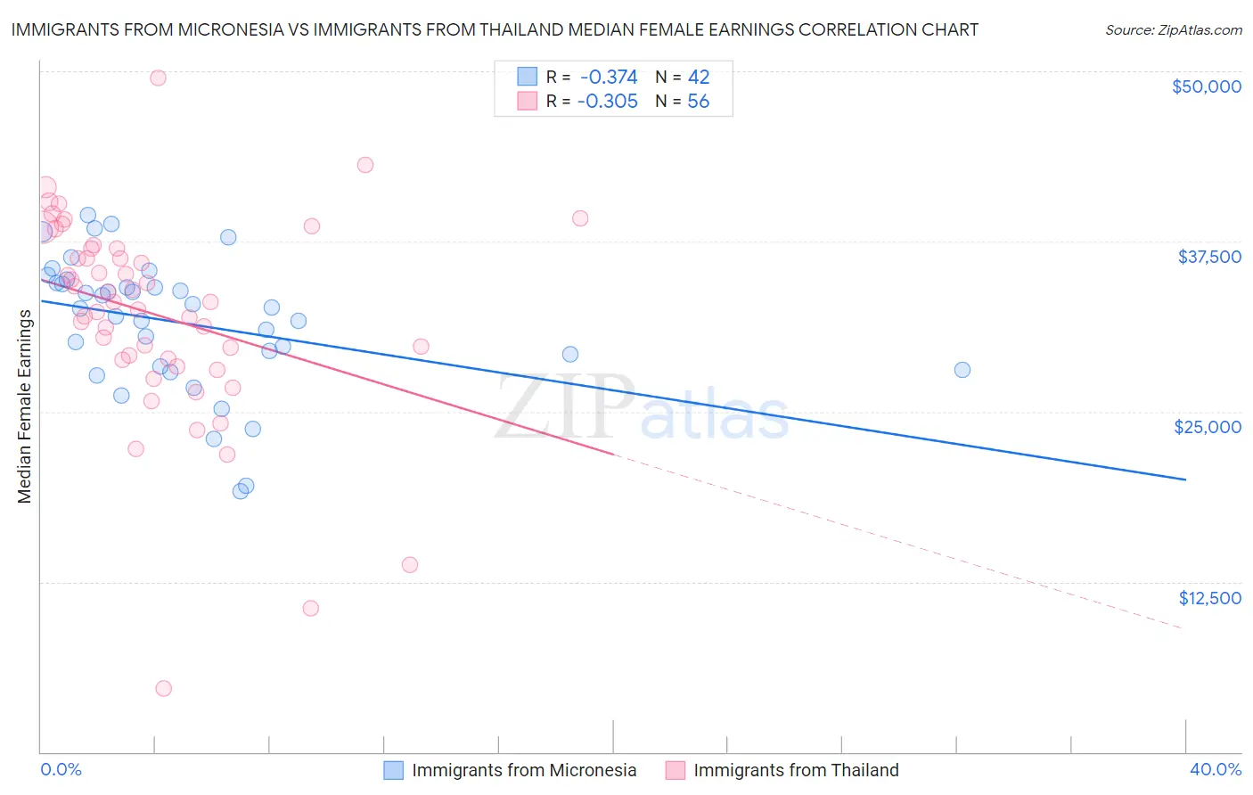 Immigrants from Micronesia vs Immigrants from Thailand Median Female Earnings
