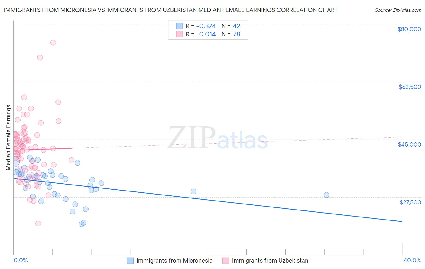 Immigrants from Micronesia vs Immigrants from Uzbekistan Median Female Earnings