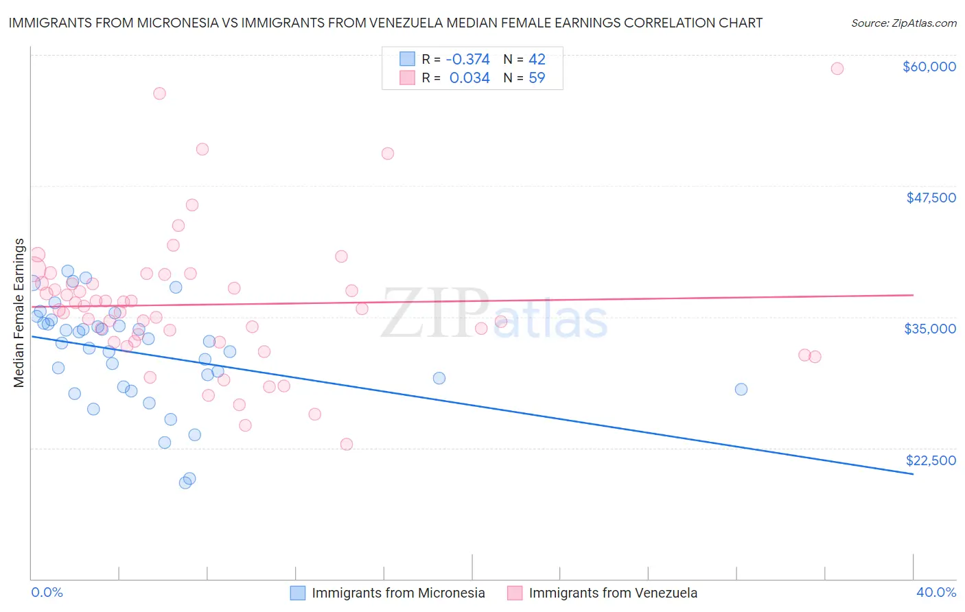 Immigrants from Micronesia vs Immigrants from Venezuela Median Female Earnings