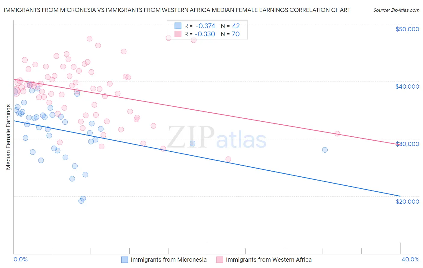 Immigrants from Micronesia vs Immigrants from Western Africa Median Female Earnings