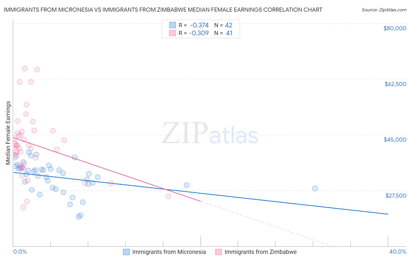 Immigrants from Micronesia vs Immigrants from Zimbabwe Median Female Earnings