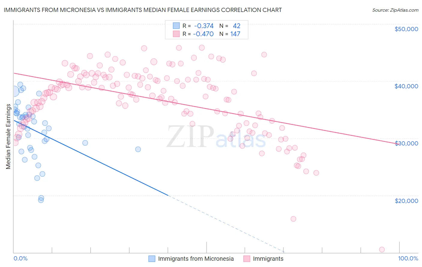 Immigrants from Micronesia vs Immigrants Median Female Earnings