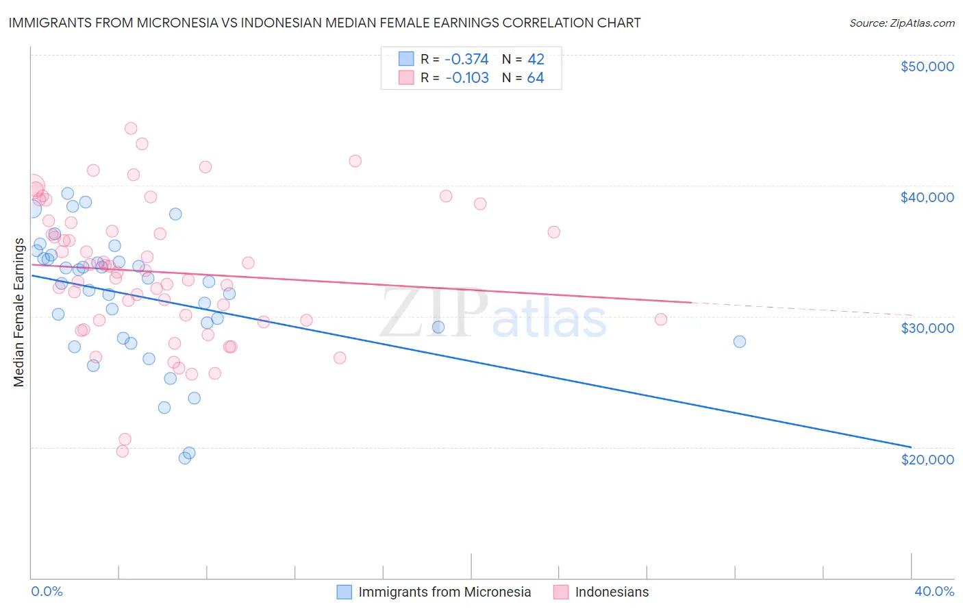 Immigrants from Micronesia vs Indonesian Median Female Earnings