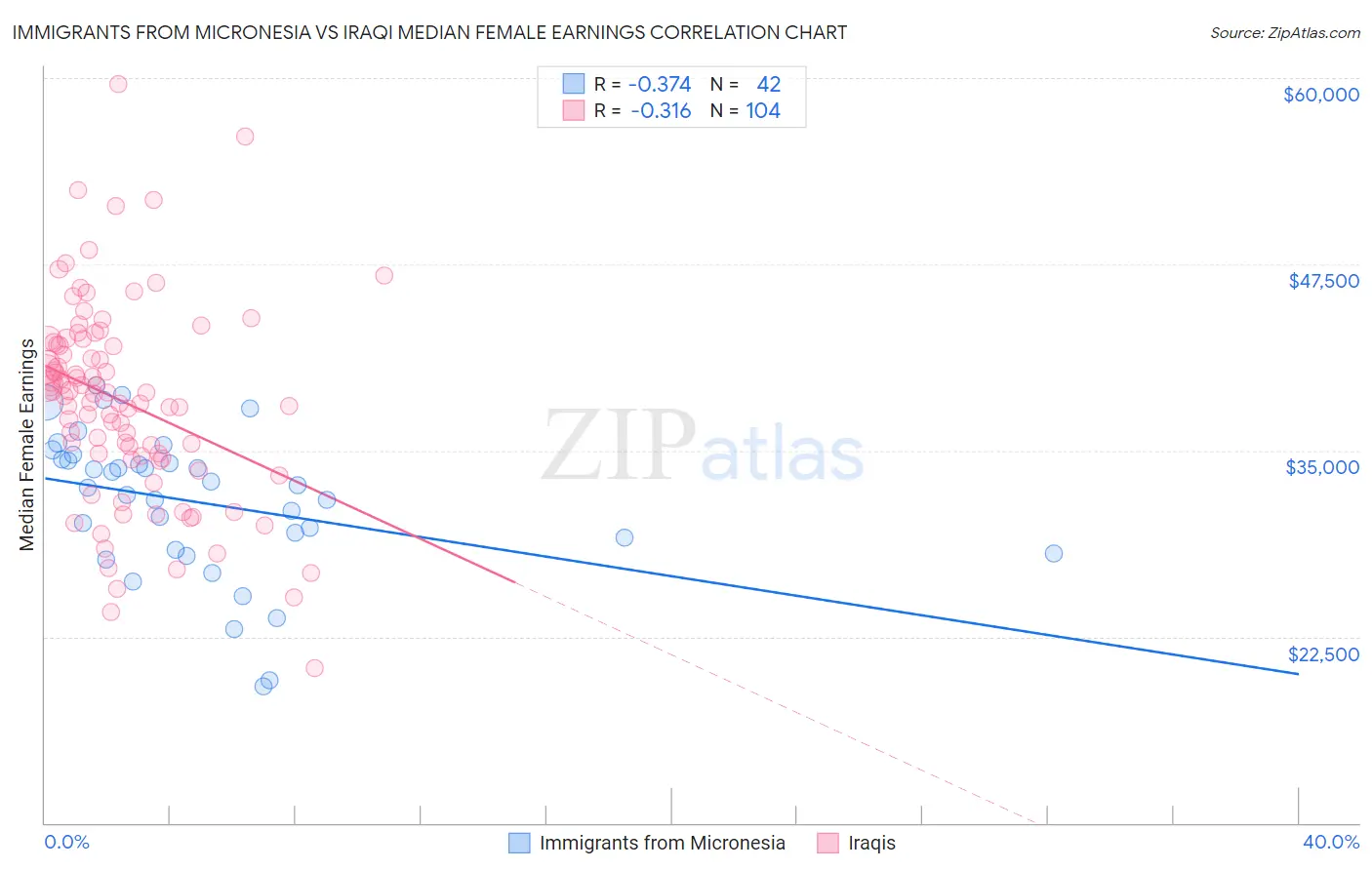 Immigrants from Micronesia vs Iraqi Median Female Earnings