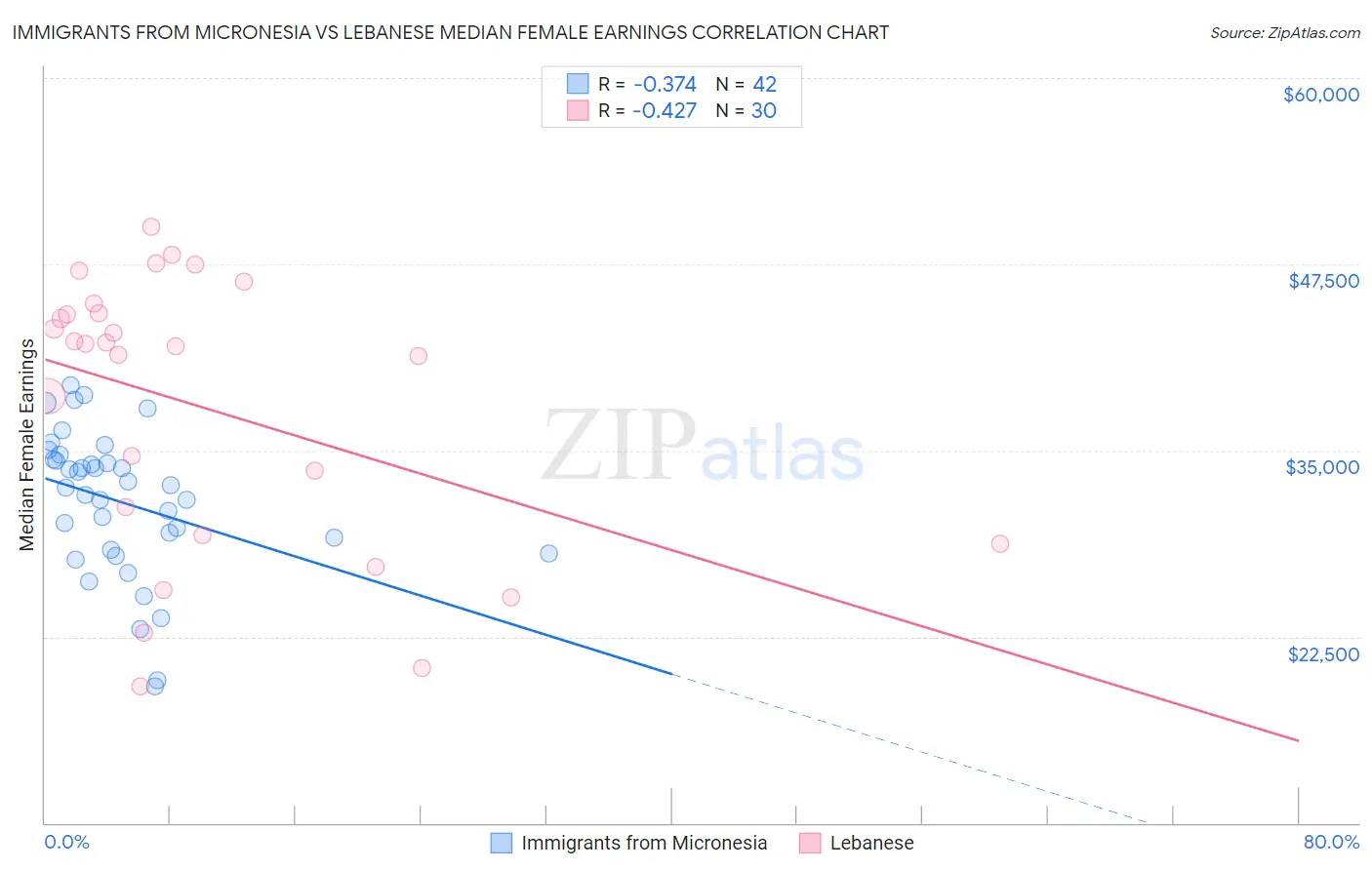 Immigrants from Micronesia vs Lebanese Median Female Earnings