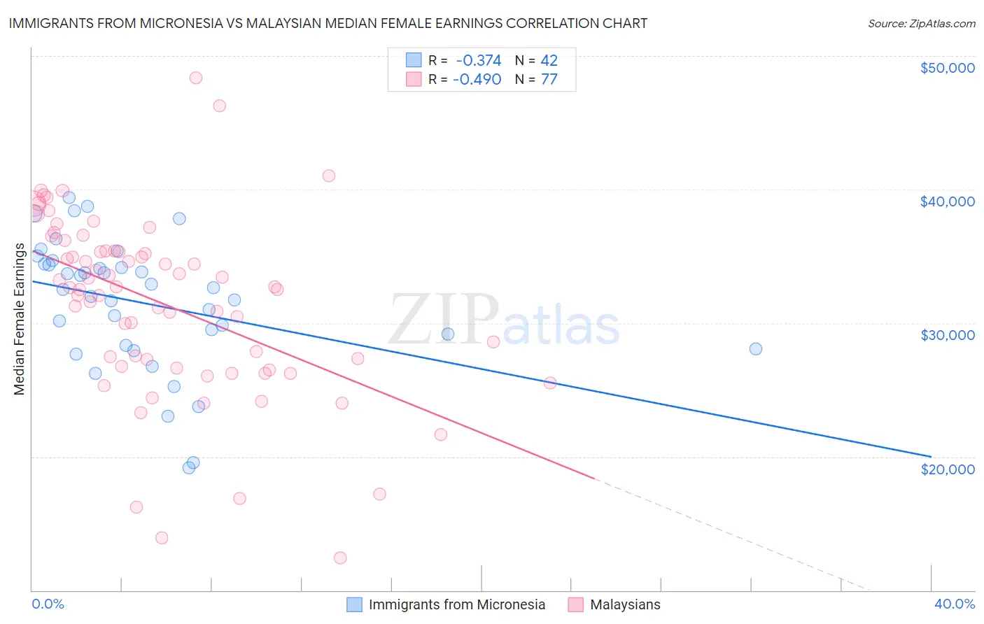 Immigrants from Micronesia vs Malaysian Median Female Earnings