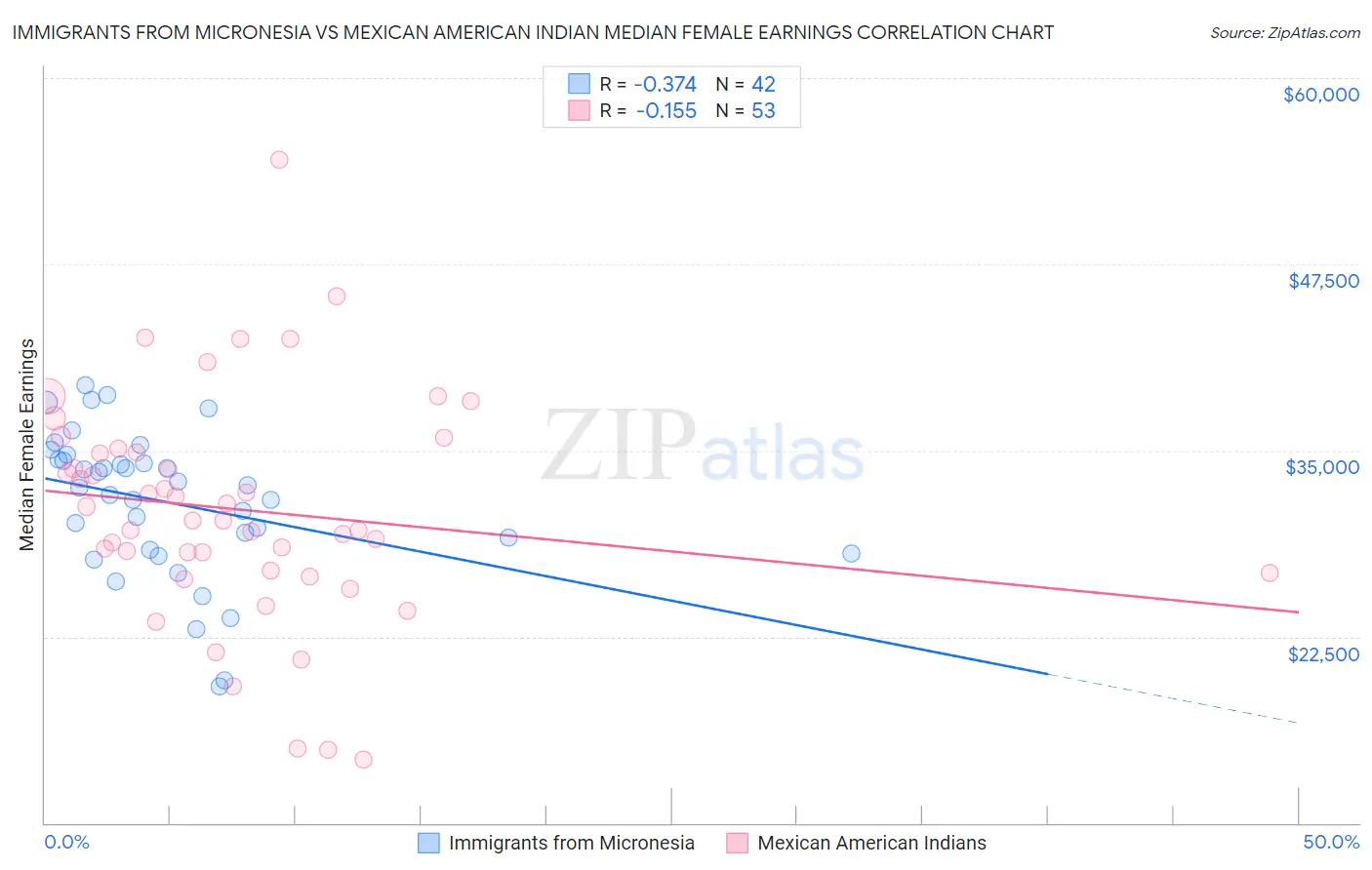 Immigrants from Micronesia vs Mexican American Indian Median Female Earnings