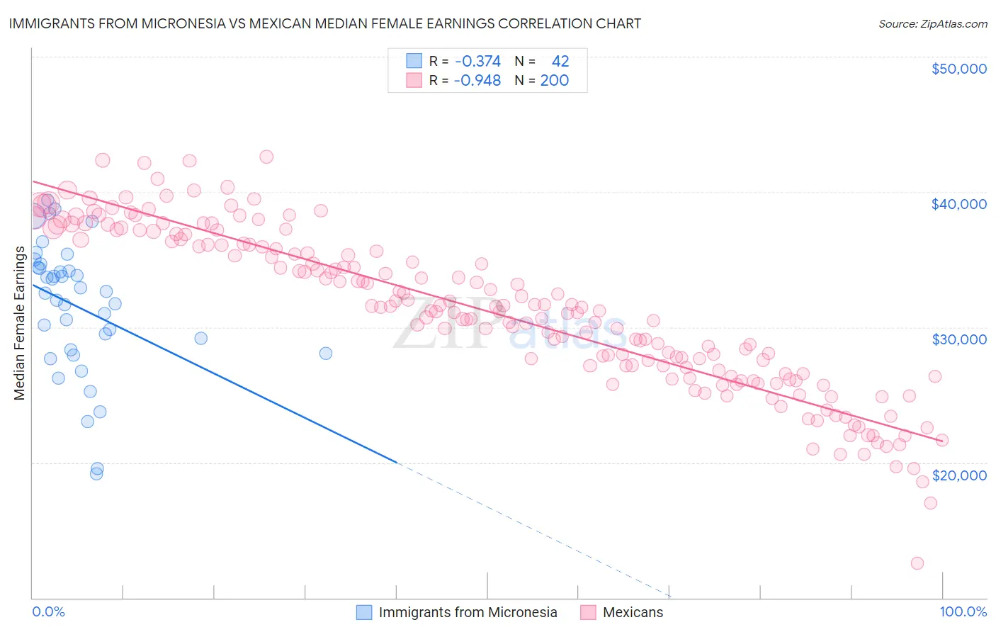 Immigrants from Micronesia vs Mexican Median Female Earnings