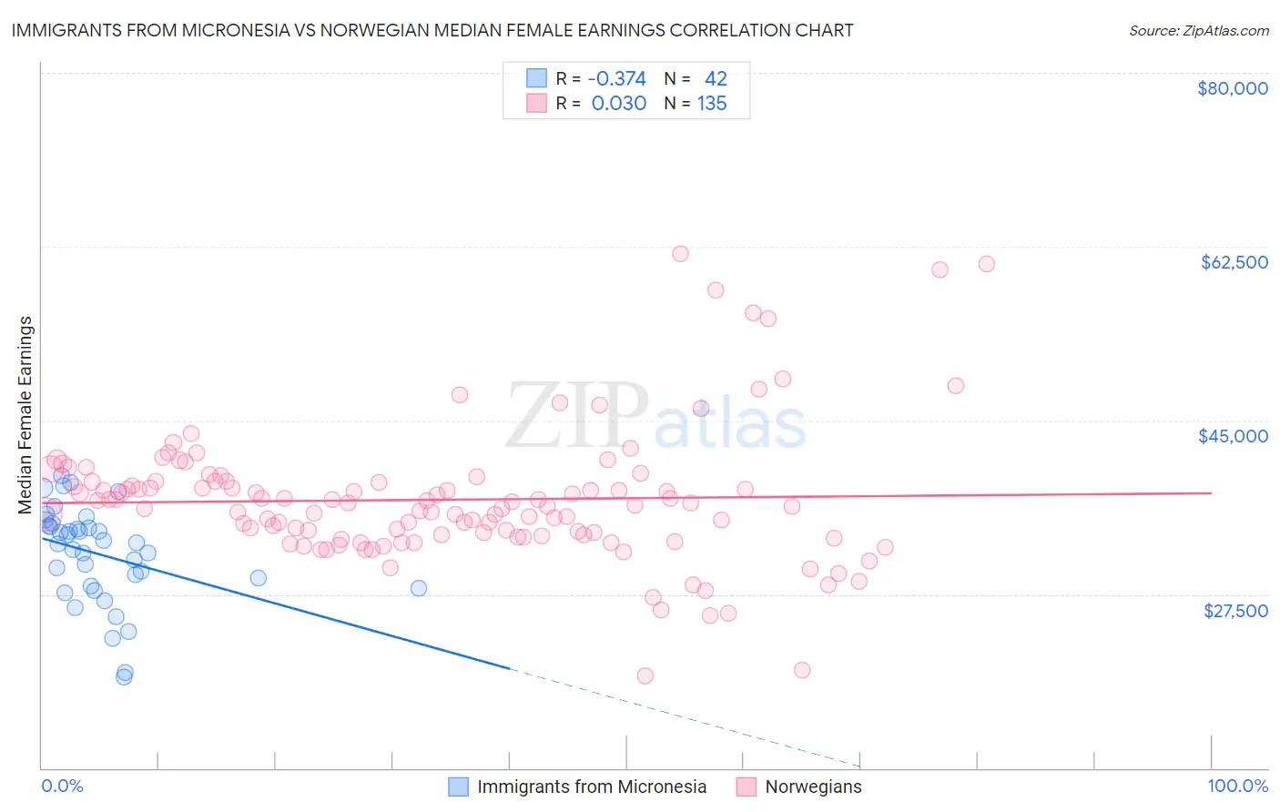 Immigrants from Micronesia vs Norwegian Median Female Earnings