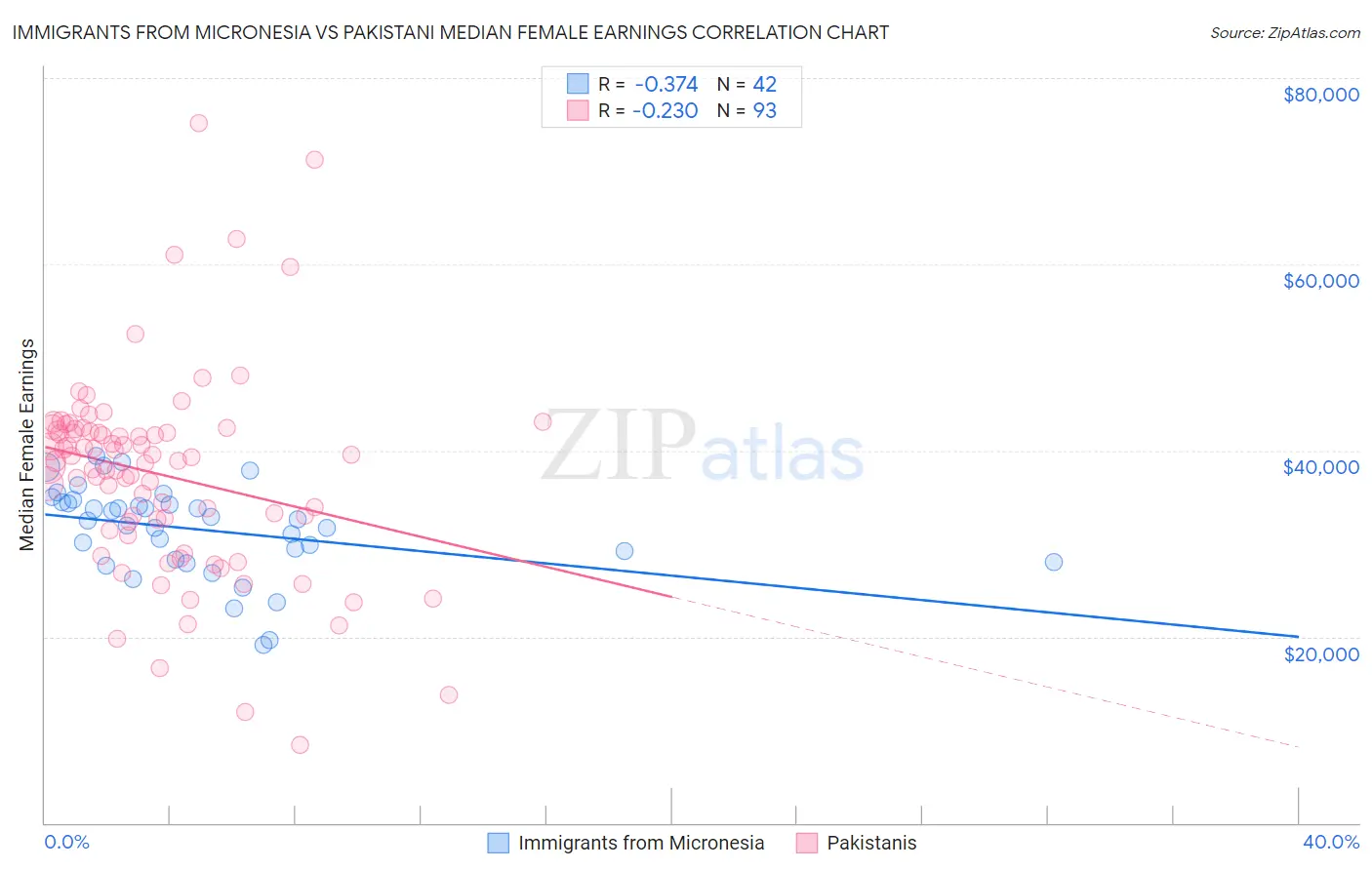 Immigrants from Micronesia vs Pakistani Median Female Earnings