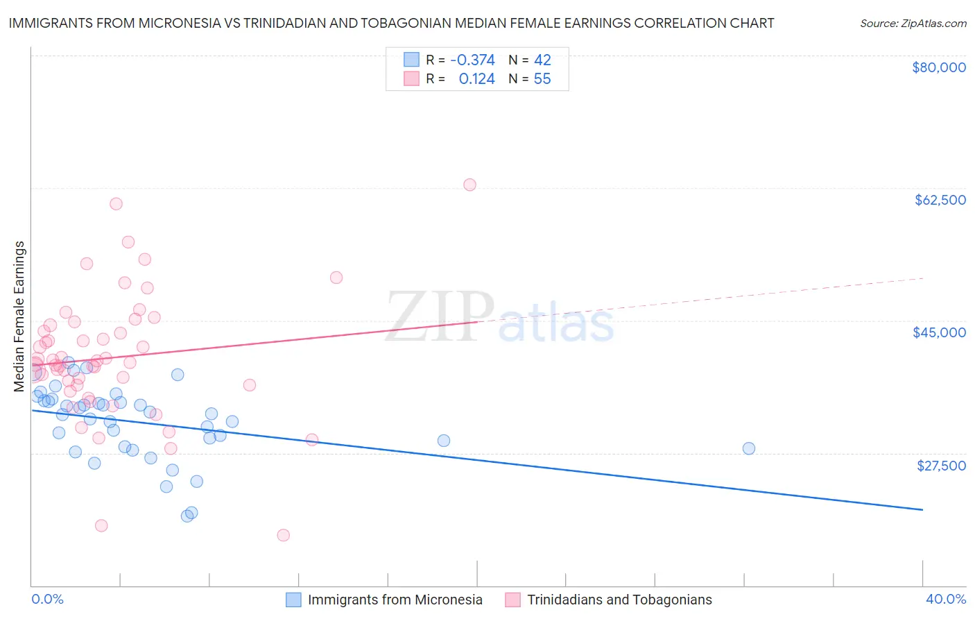 Immigrants from Micronesia vs Trinidadian and Tobagonian Median Female Earnings