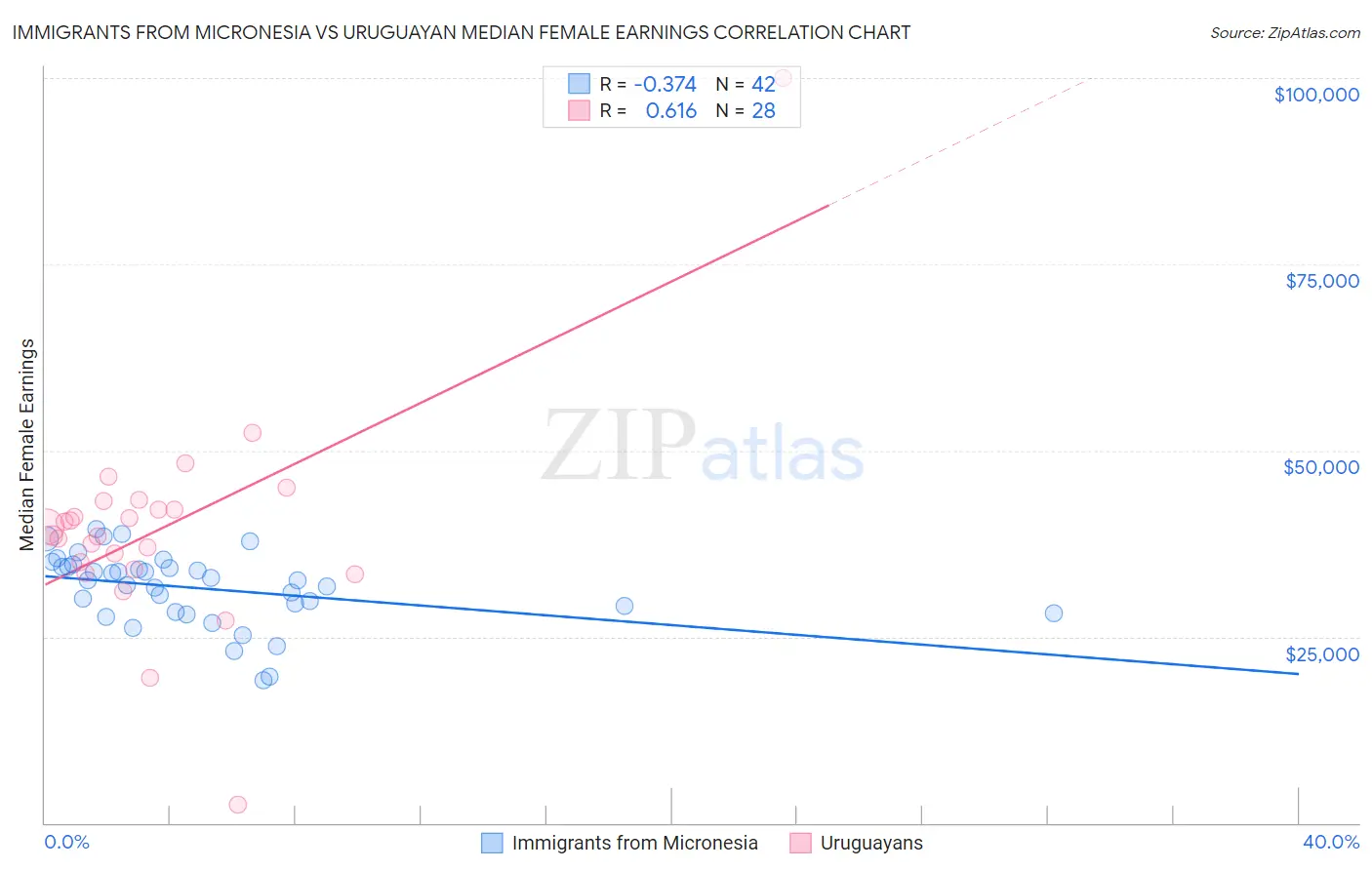 Immigrants from Micronesia vs Uruguayan Median Female Earnings