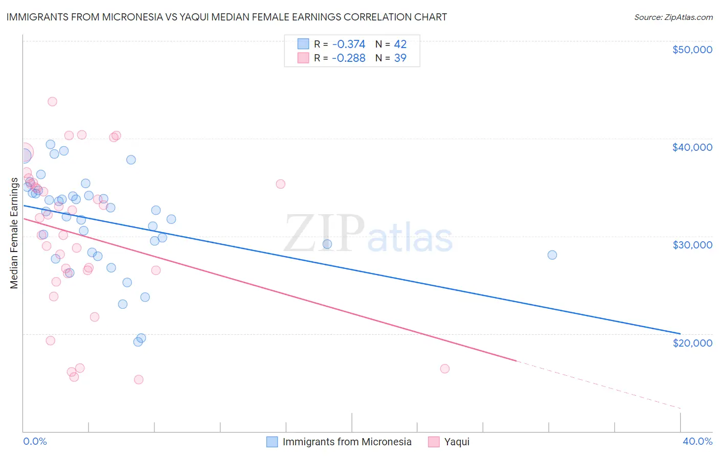 Immigrants from Micronesia vs Yaqui Median Female Earnings