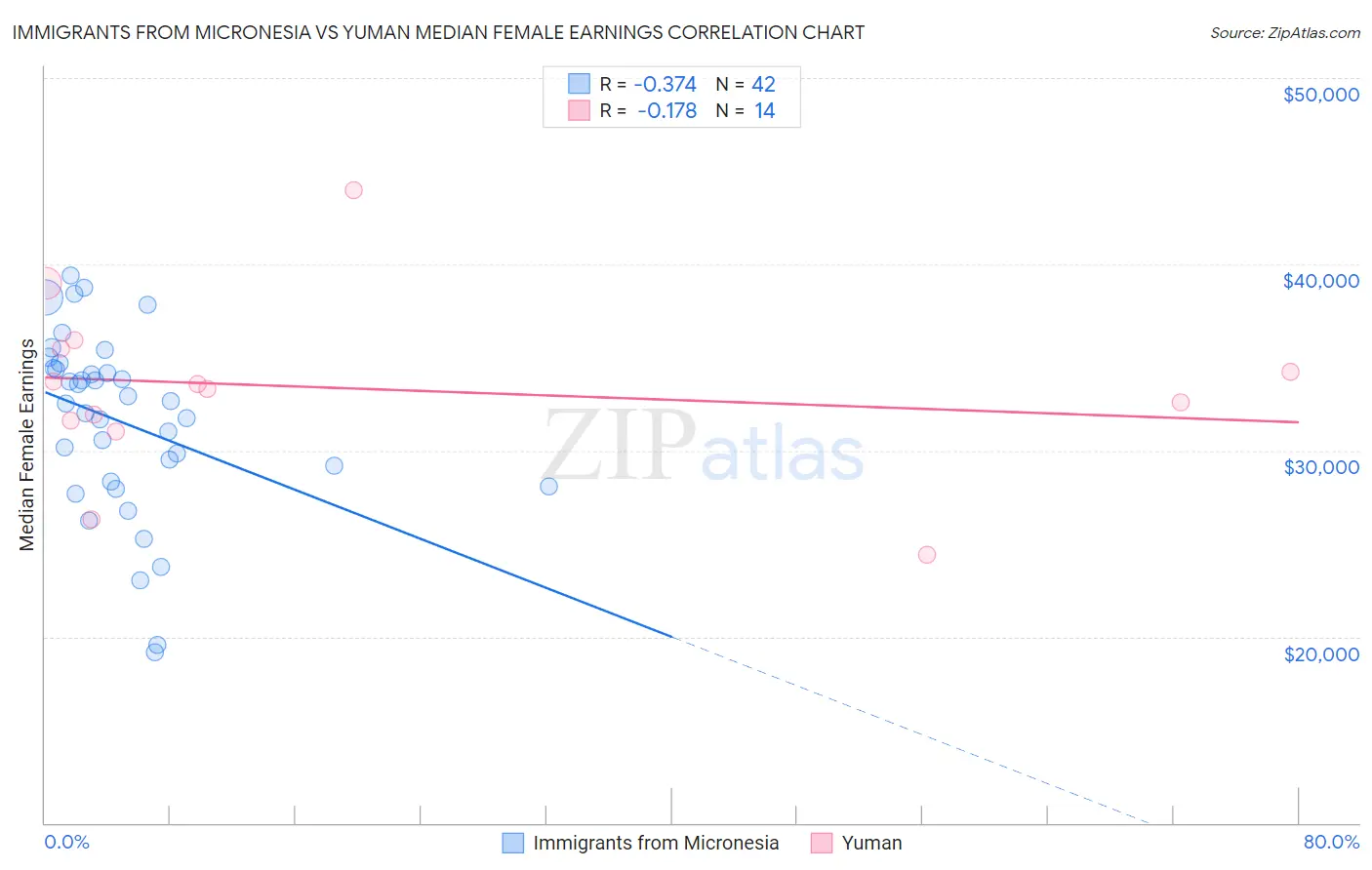 Immigrants from Micronesia vs Yuman Median Female Earnings