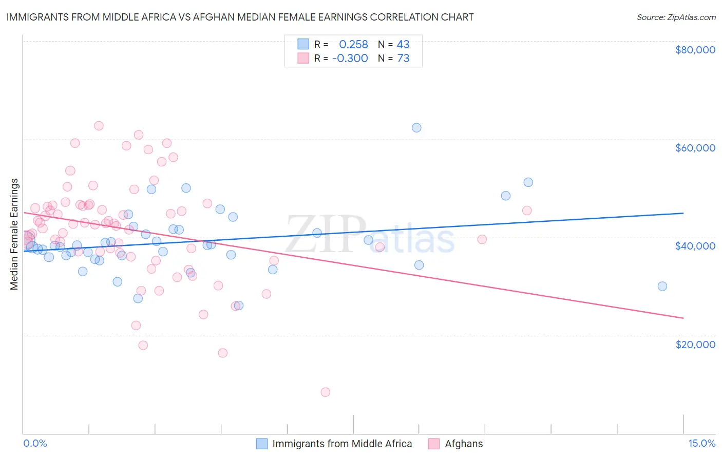 Immigrants from Middle Africa vs Afghan Median Female Earnings