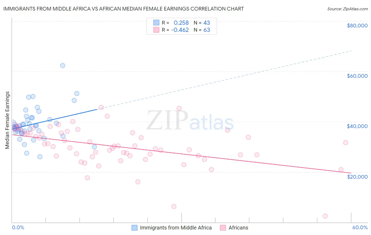 Immigrants from Middle Africa vs African Median Female Earnings