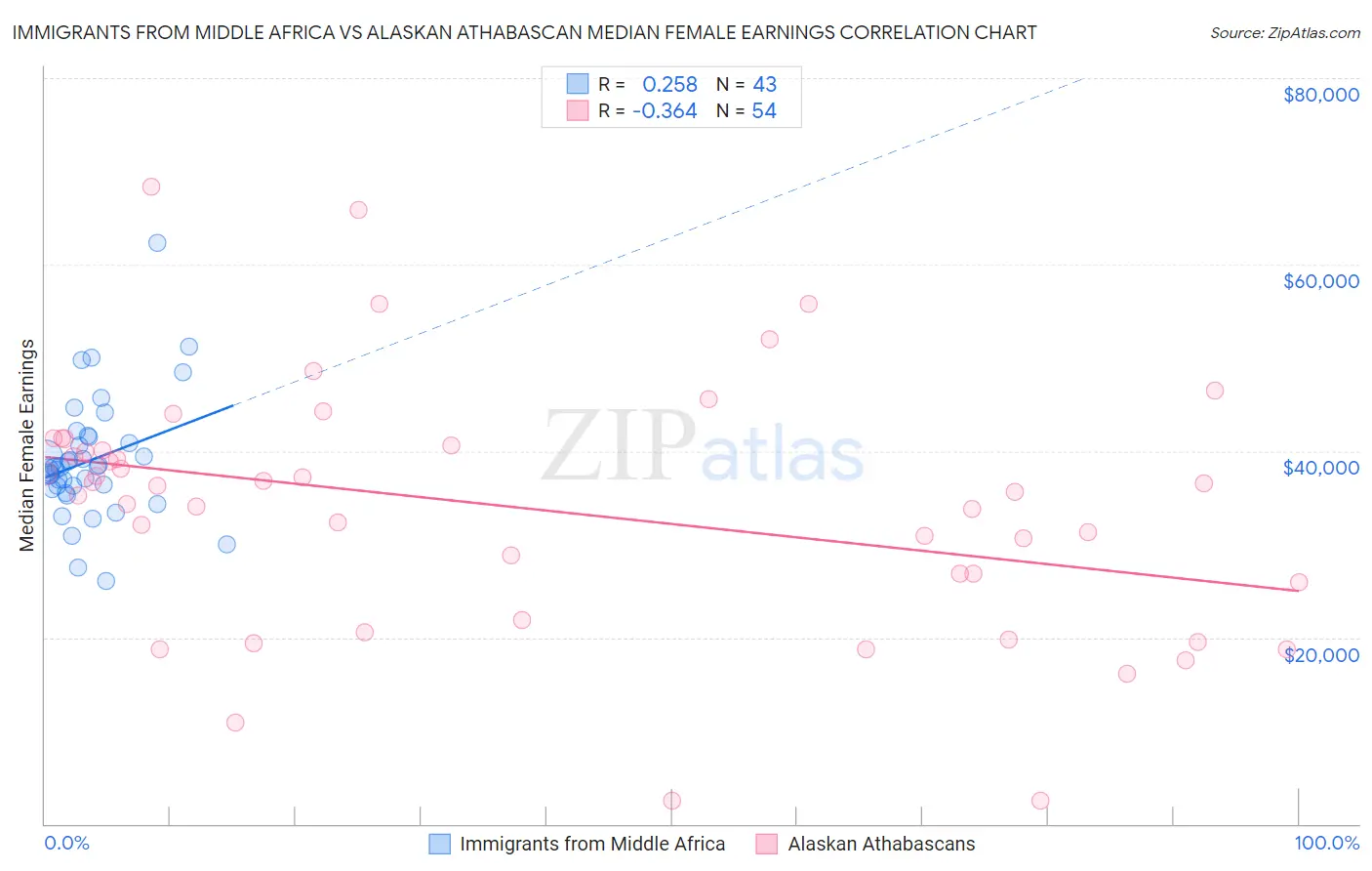 Immigrants from Middle Africa vs Alaskan Athabascan Median Female Earnings