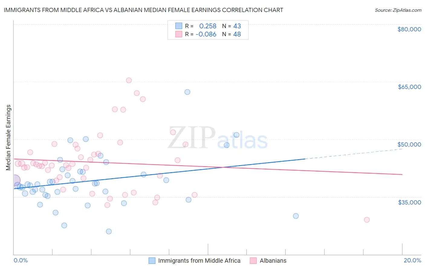 Immigrants from Middle Africa vs Albanian Median Female Earnings
