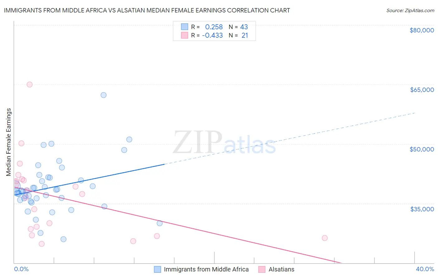 Immigrants from Middle Africa vs Alsatian Median Female Earnings
