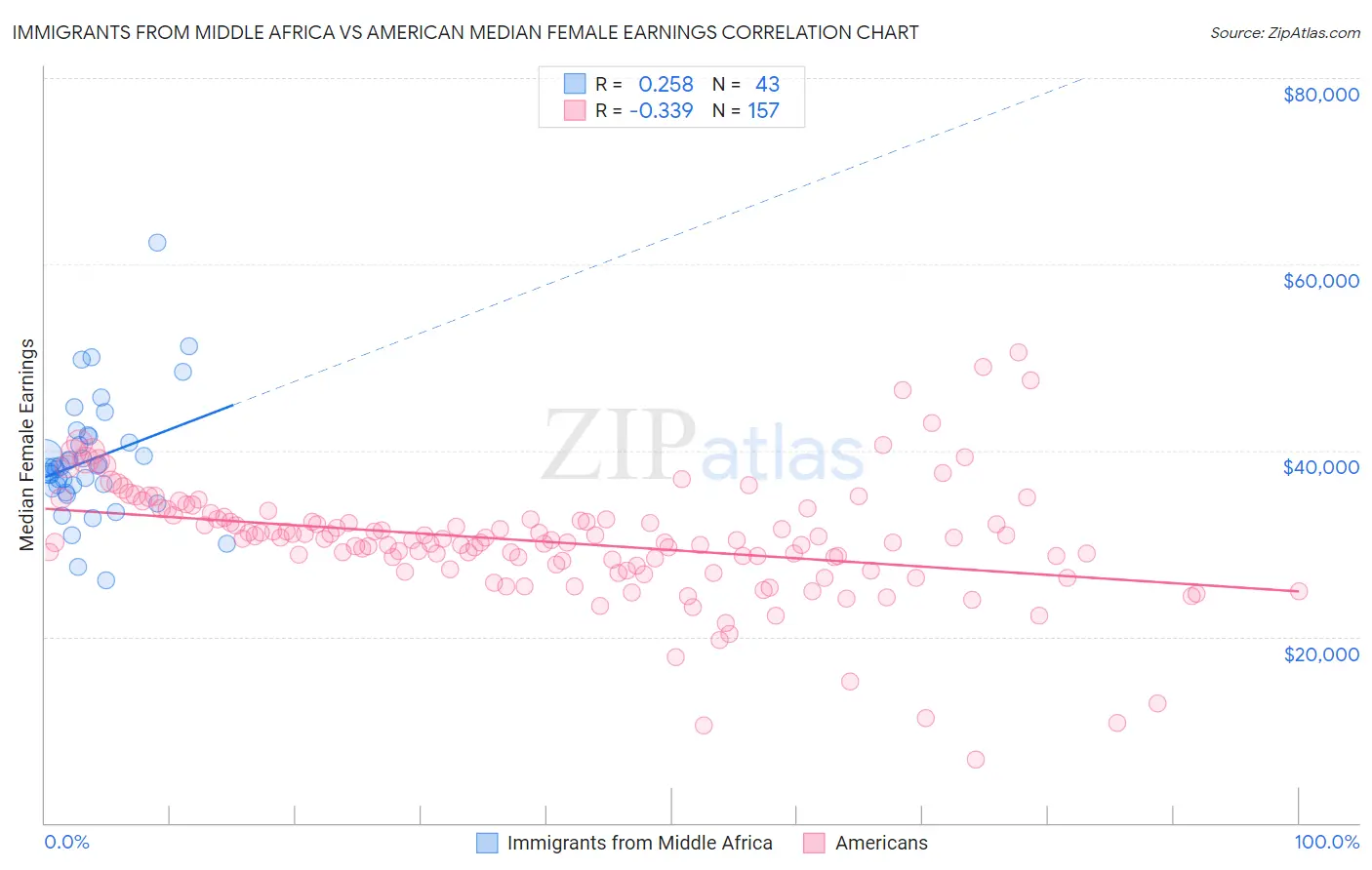 Immigrants from Middle Africa vs American Median Female Earnings