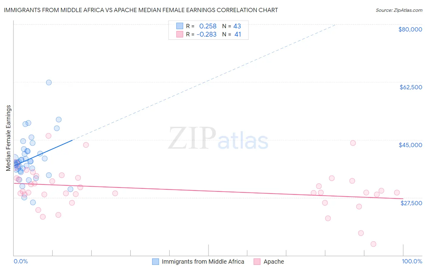 Immigrants from Middle Africa vs Apache Median Female Earnings