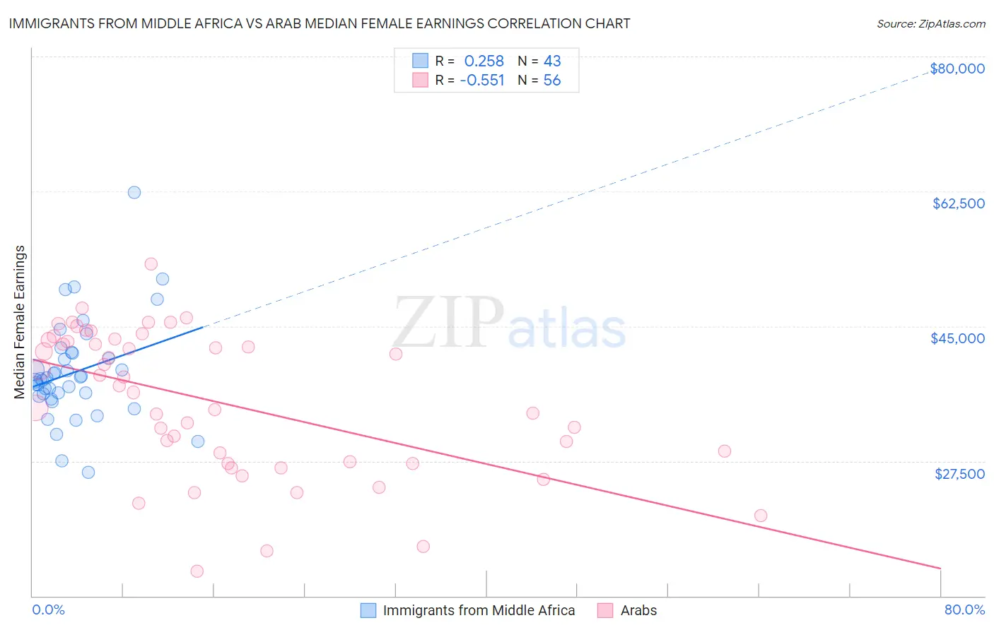 Immigrants from Middle Africa vs Arab Median Female Earnings