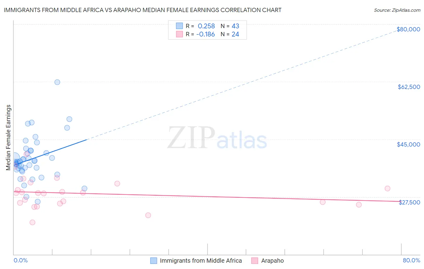 Immigrants from Middle Africa vs Arapaho Median Female Earnings