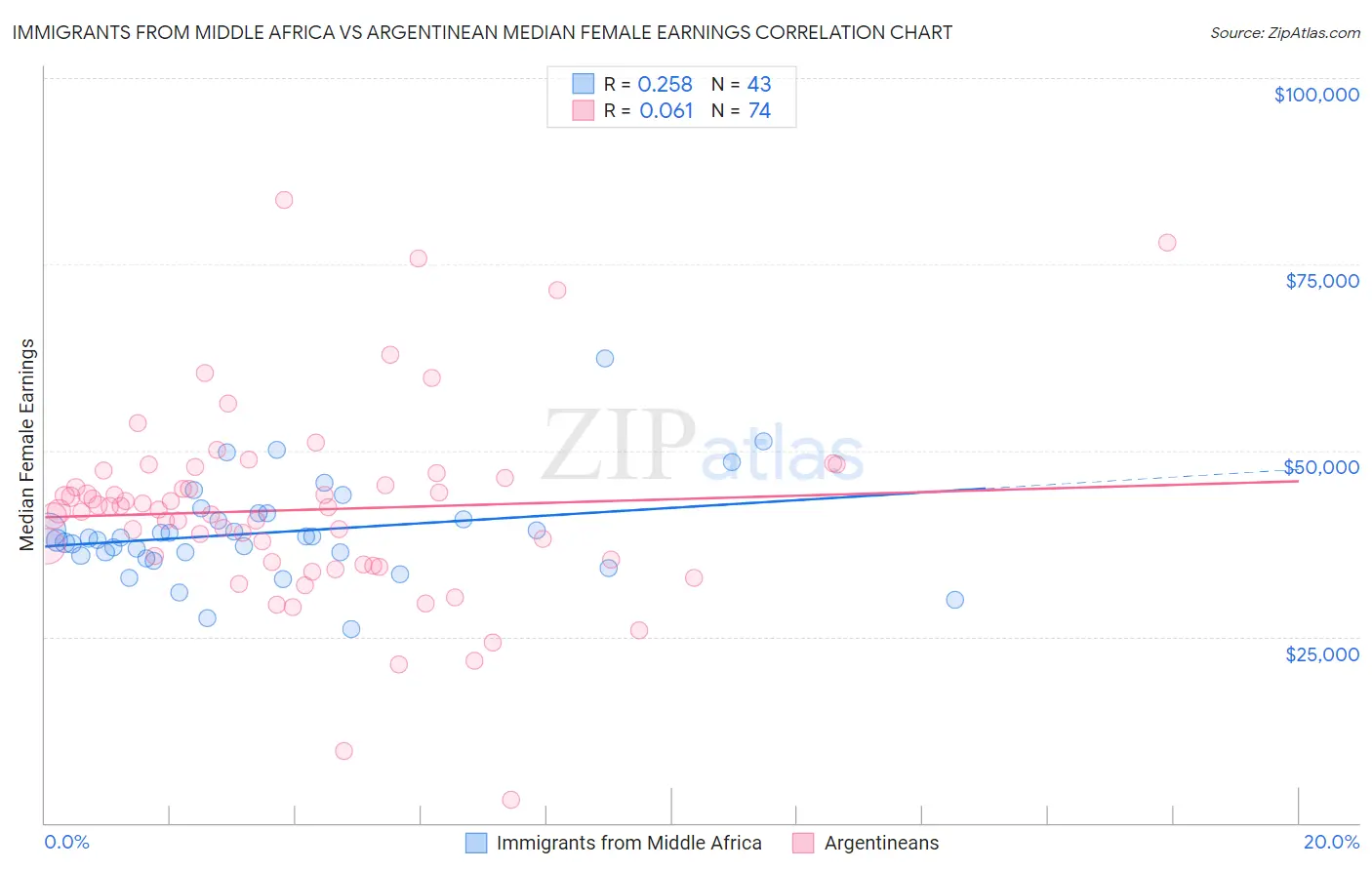 Immigrants from Middle Africa vs Argentinean Median Female Earnings