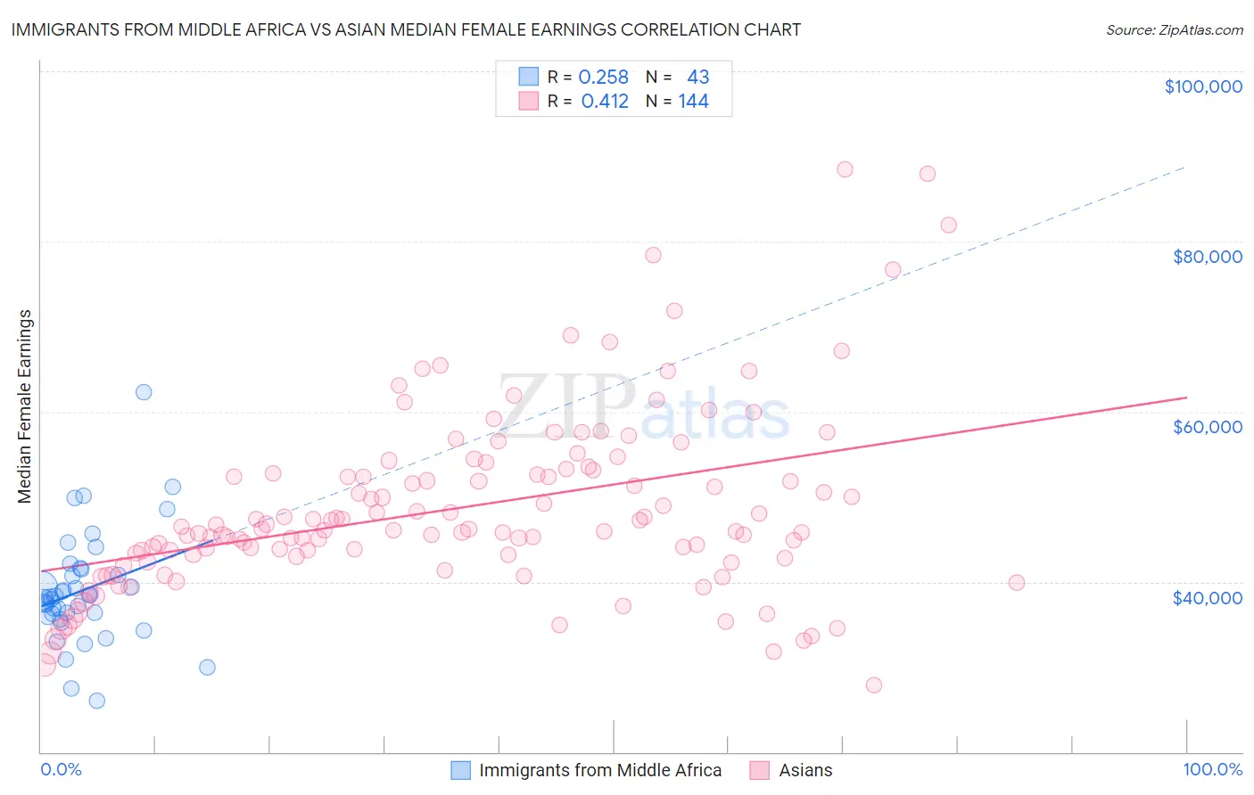 Immigrants from Middle Africa vs Asian Median Female Earnings