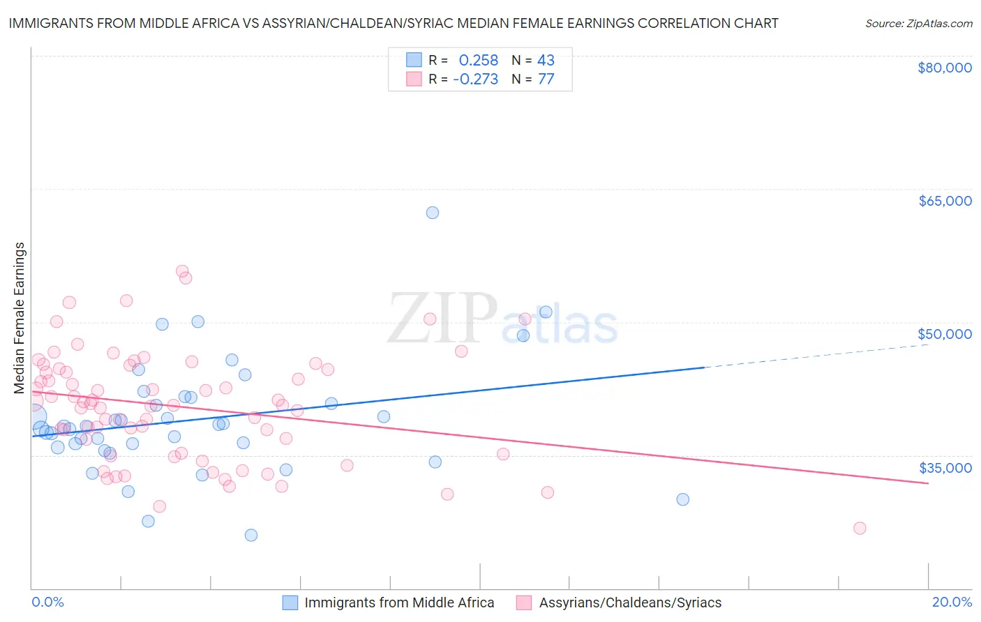 Immigrants from Middle Africa vs Assyrian/Chaldean/Syriac Median Female Earnings