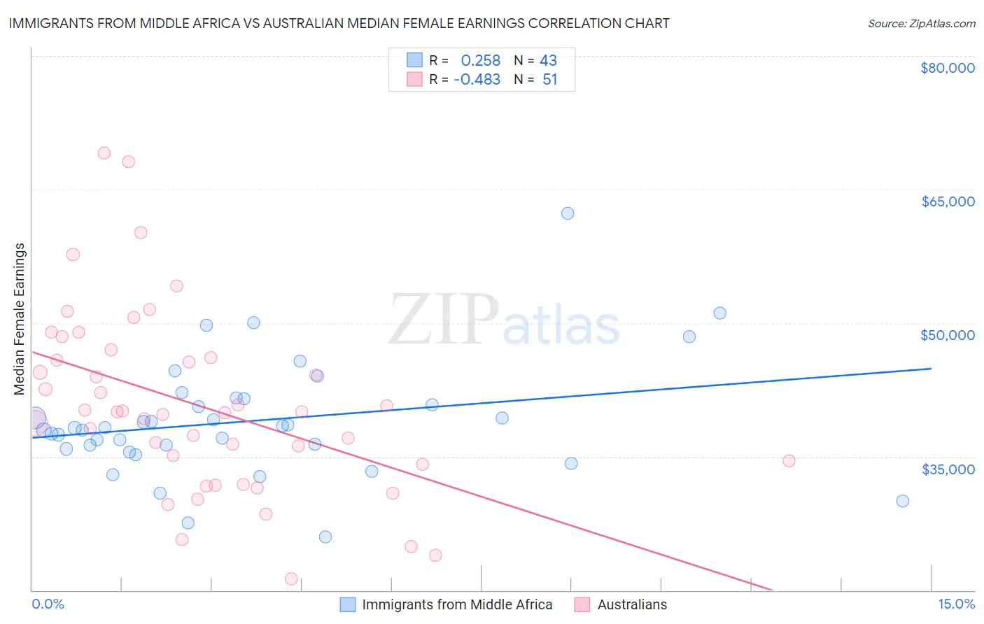Immigrants from Middle Africa vs Australian Median Female Earnings