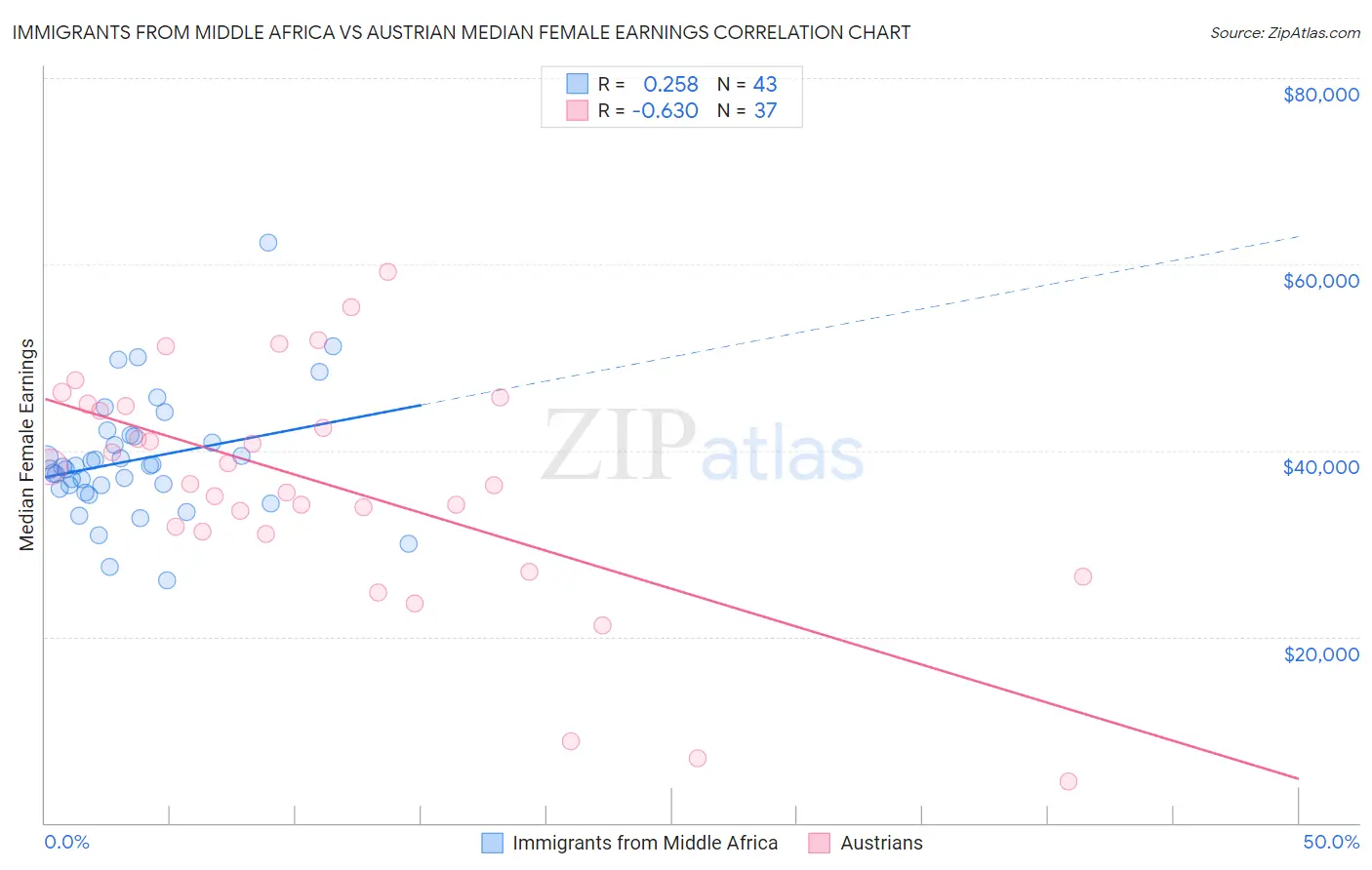 Immigrants from Middle Africa vs Austrian Median Female Earnings