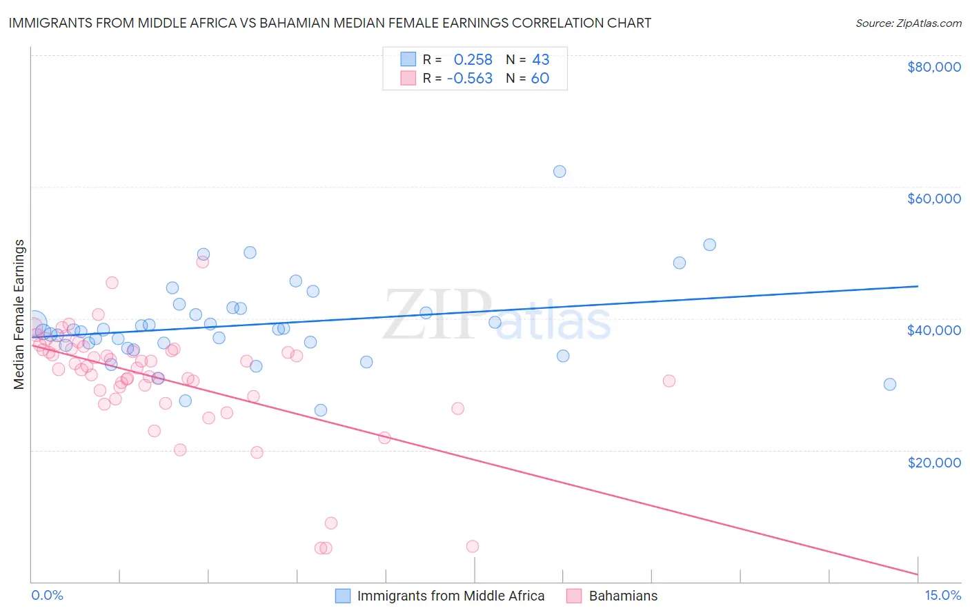 Immigrants from Middle Africa vs Bahamian Median Female Earnings