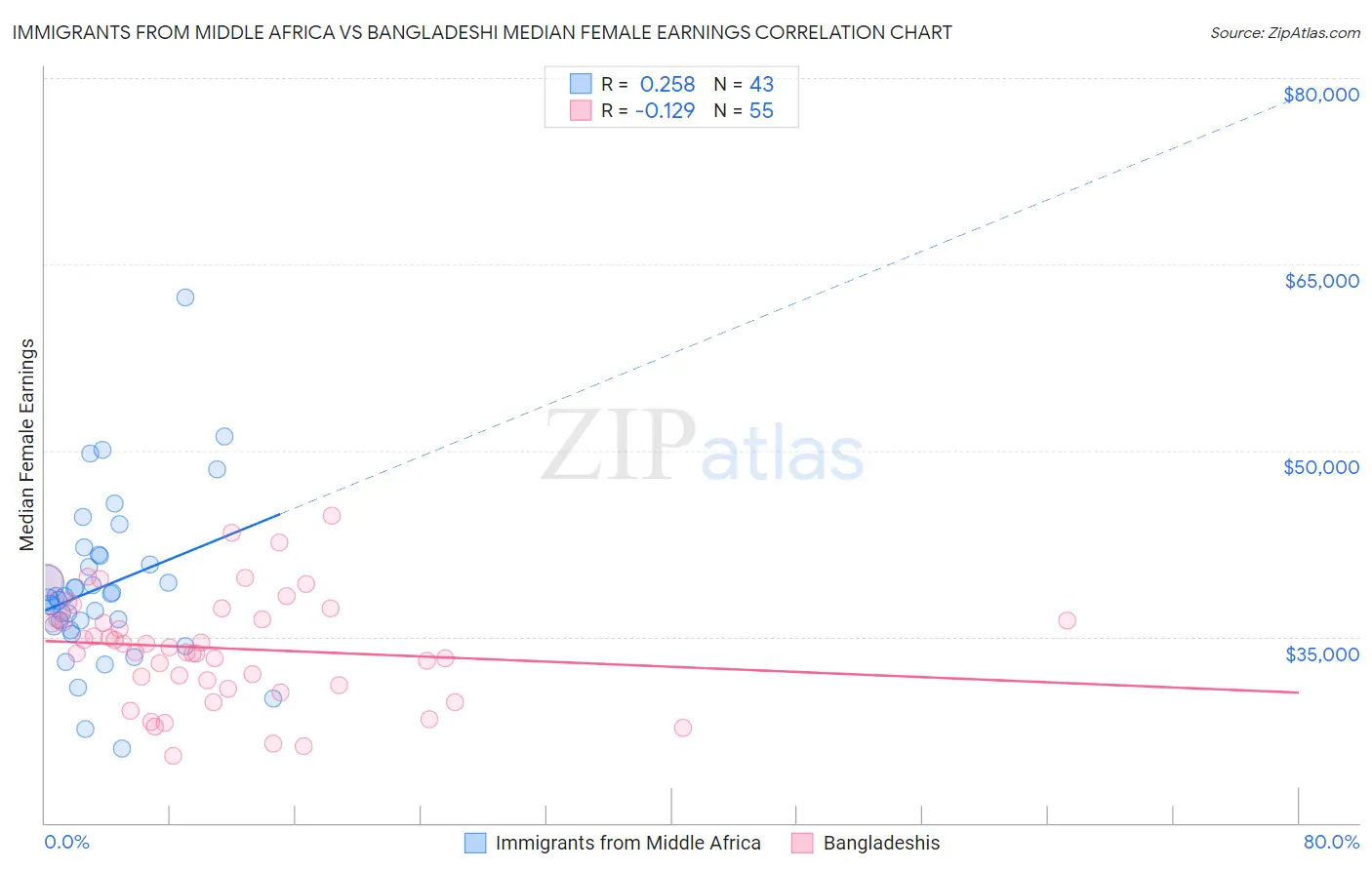 Immigrants from Middle Africa vs Bangladeshi Median Female Earnings