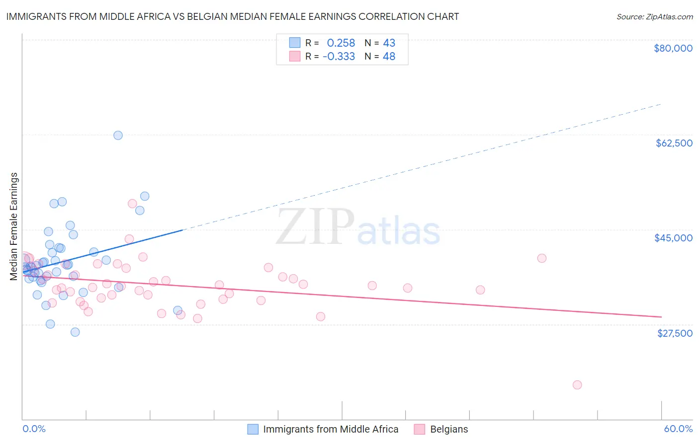 Immigrants from Middle Africa vs Belgian Median Female Earnings