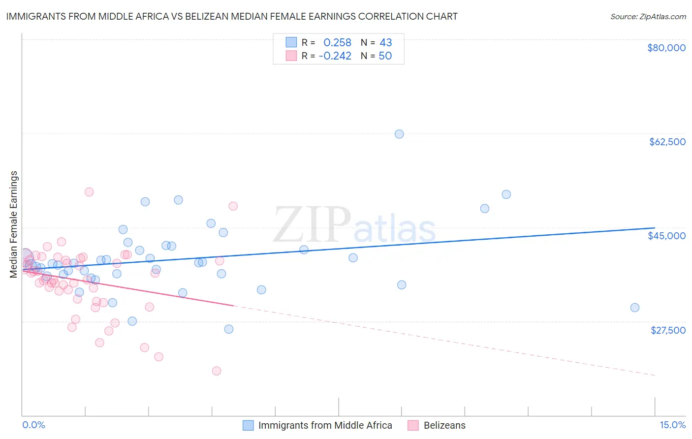 Immigrants from Middle Africa vs Belizean Median Female Earnings