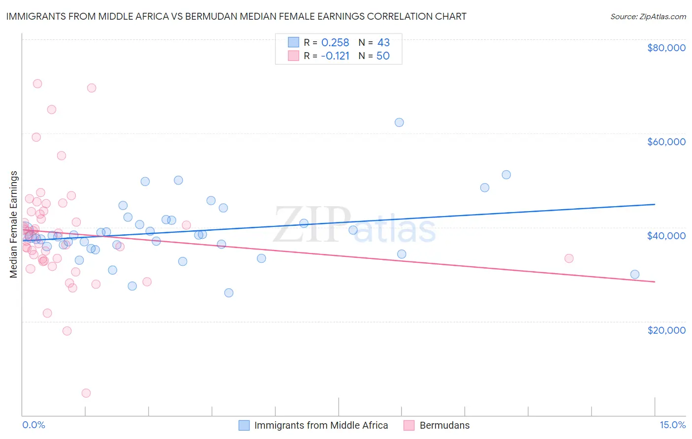 Immigrants from Middle Africa vs Bermudan Median Female Earnings