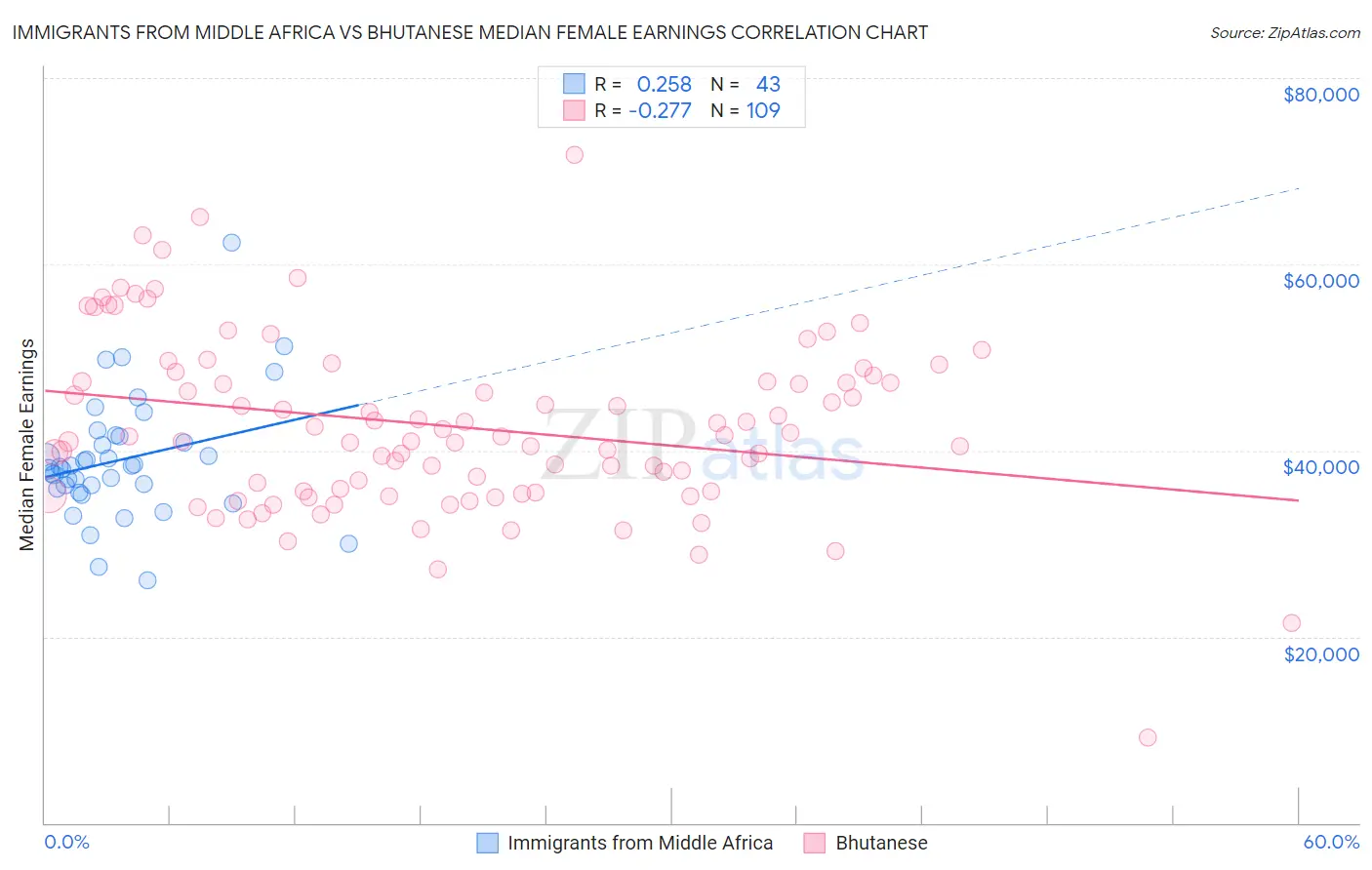 Immigrants from Middle Africa vs Bhutanese Median Female Earnings