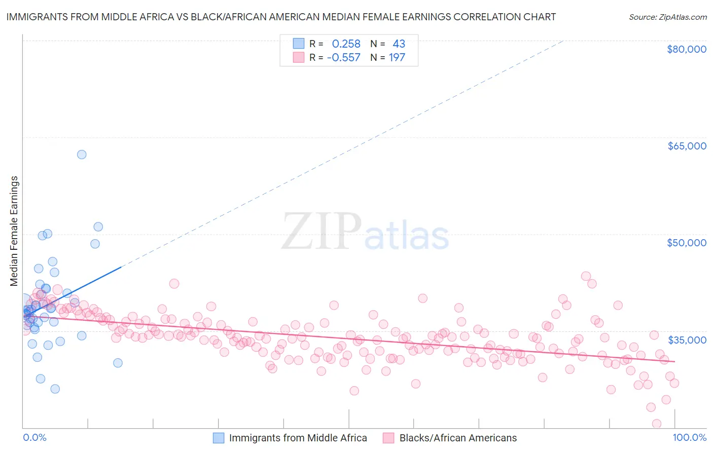 Immigrants from Middle Africa vs Black/African American Median Female Earnings
