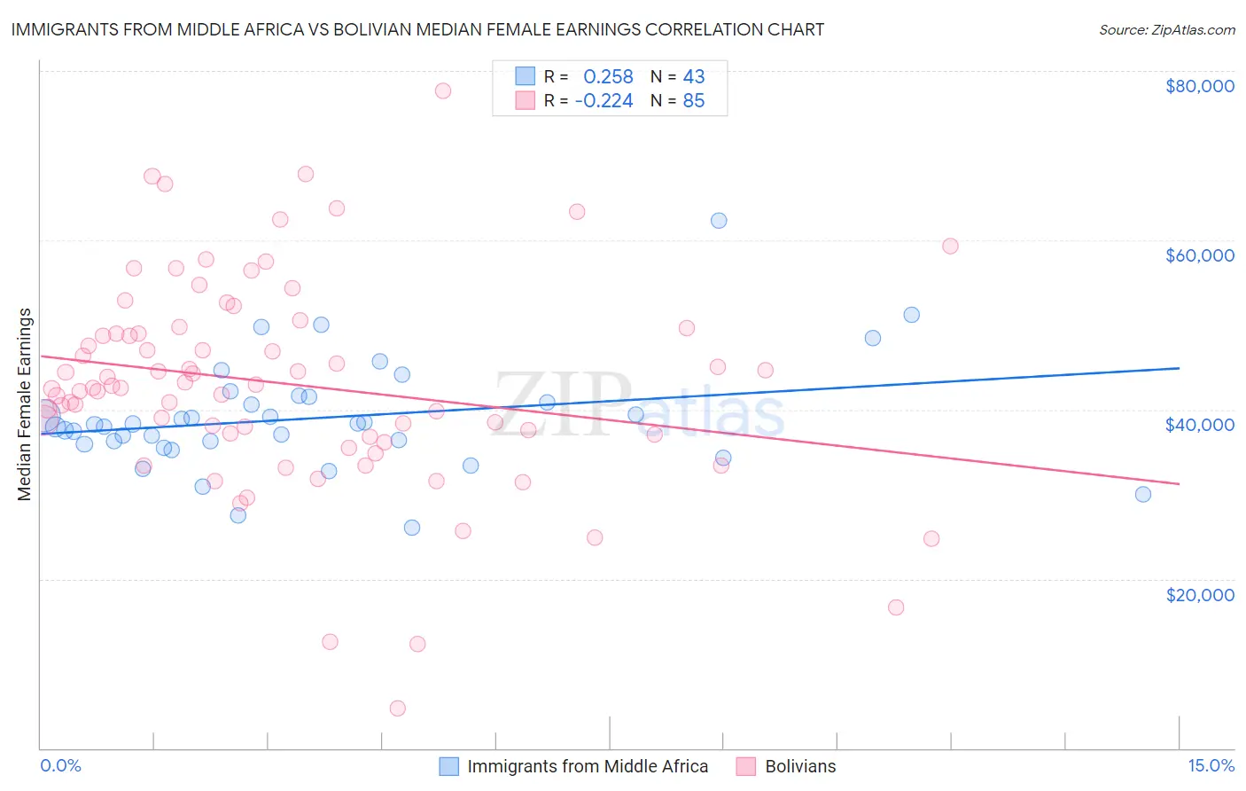 Immigrants from Middle Africa vs Bolivian Median Female Earnings