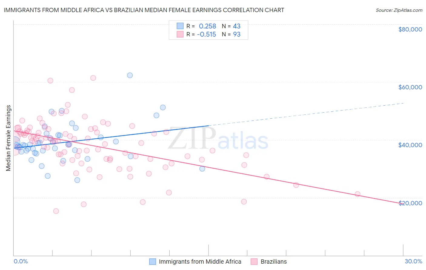 Immigrants from Middle Africa vs Brazilian Median Female Earnings