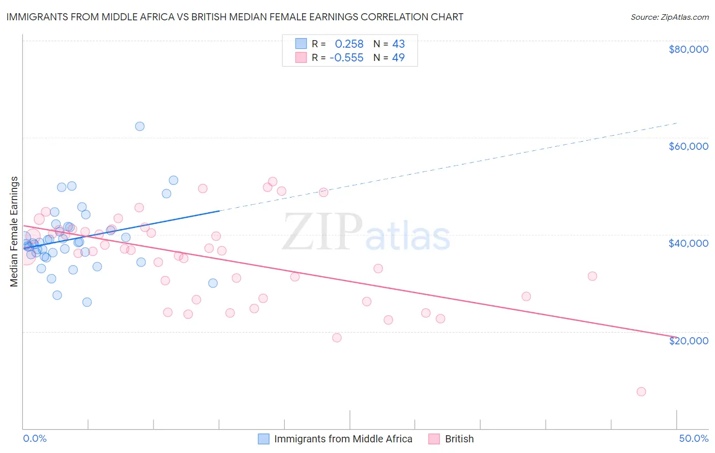 Immigrants from Middle Africa vs British Median Female Earnings