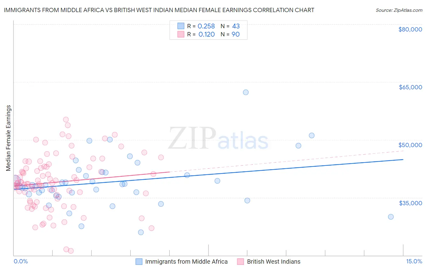 Immigrants from Middle Africa vs British West Indian Median Female Earnings