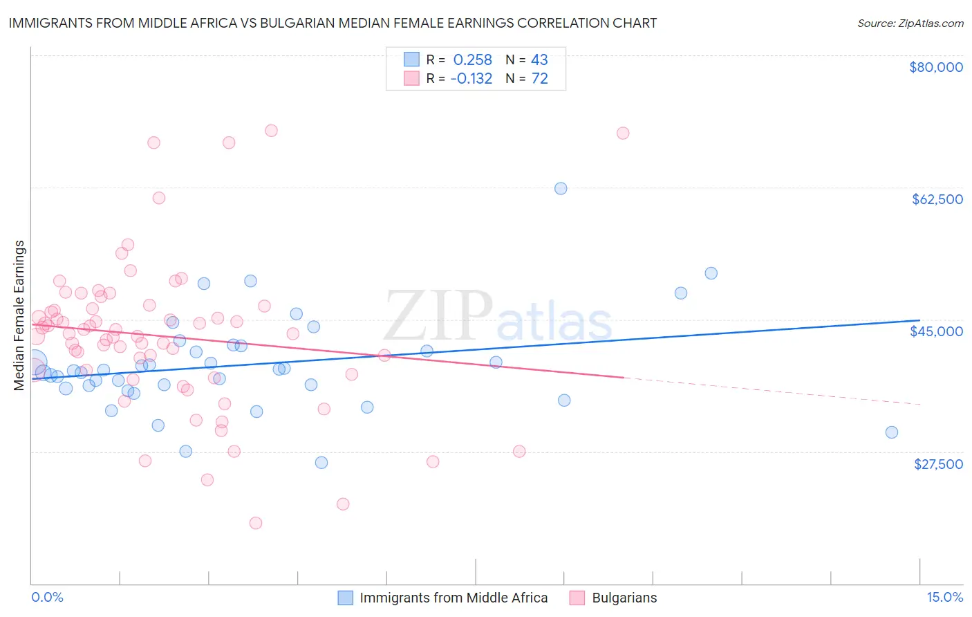 Immigrants from Middle Africa vs Bulgarian Median Female Earnings