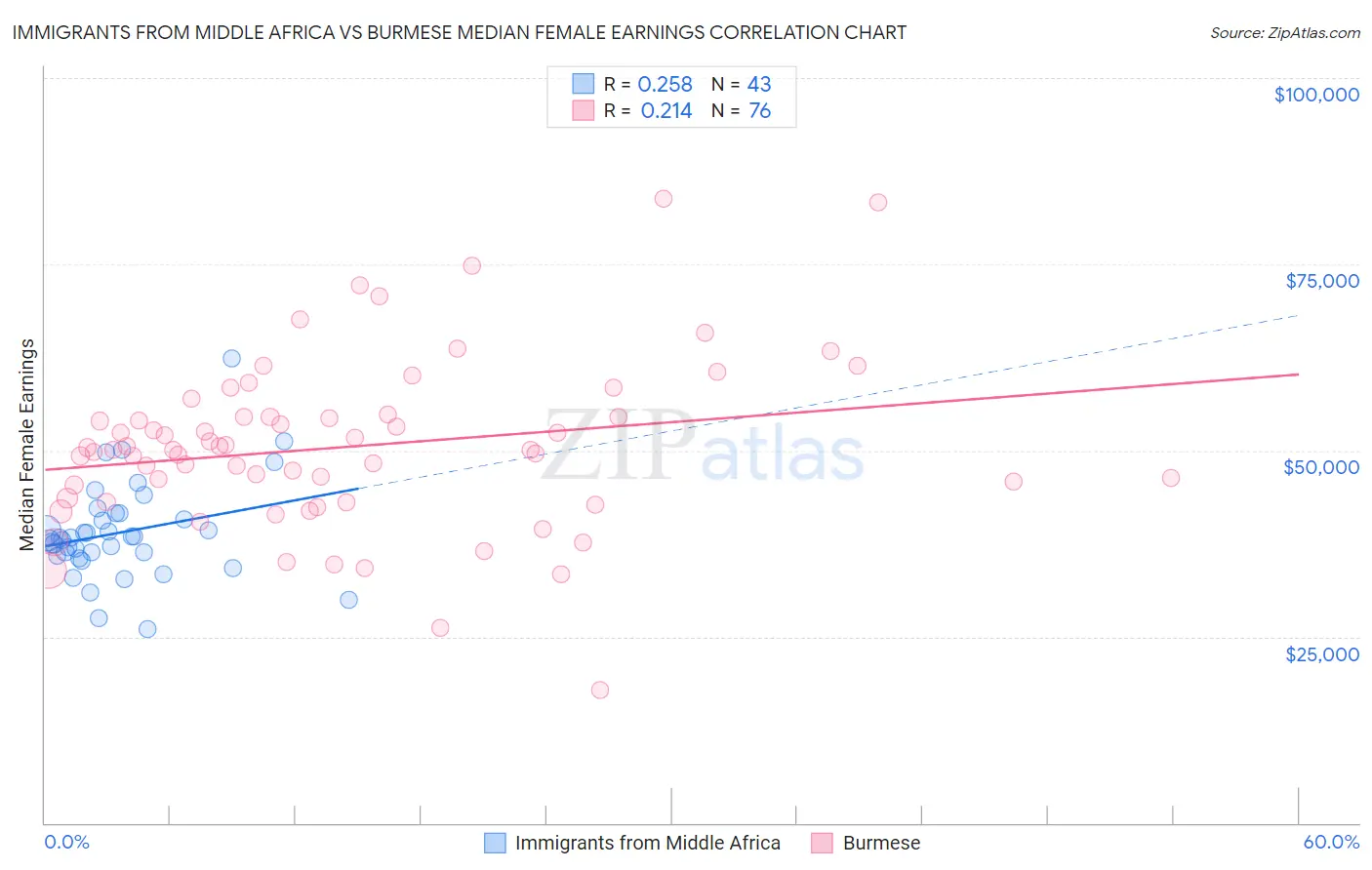 Immigrants from Middle Africa vs Burmese Median Female Earnings