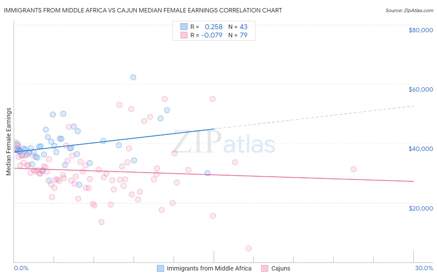 Immigrants from Middle Africa vs Cajun Median Female Earnings