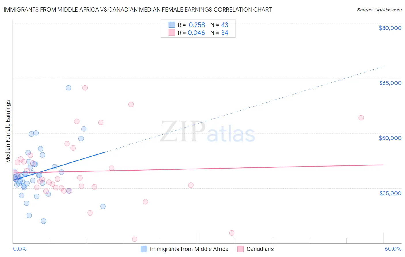 Immigrants from Middle Africa vs Canadian Median Female Earnings