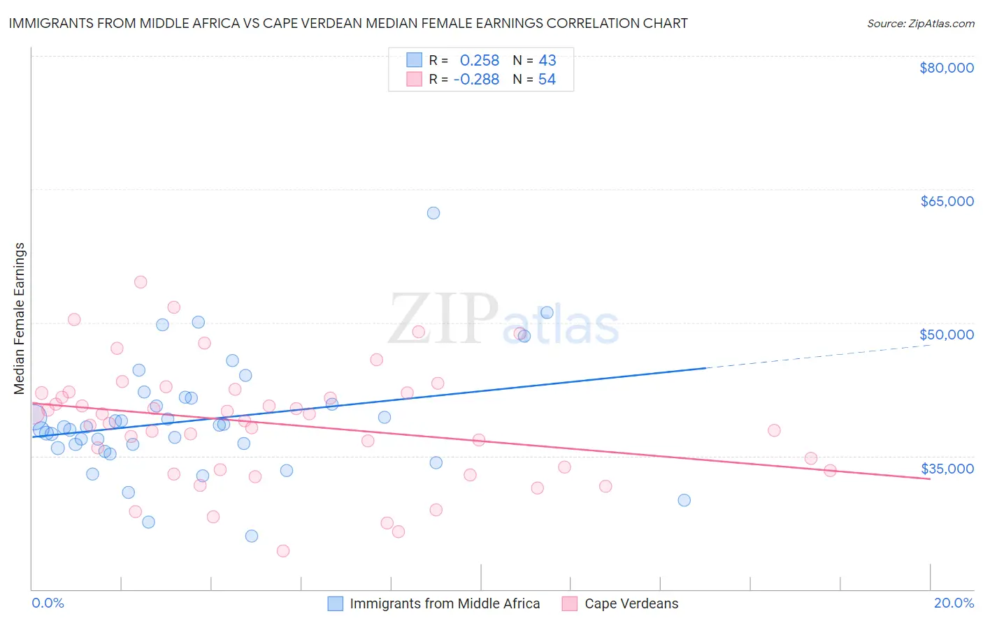 Immigrants from Middle Africa vs Cape Verdean Median Female Earnings